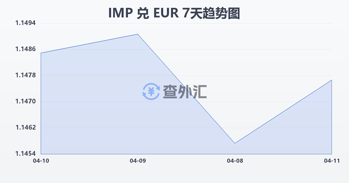 马恩岛镑兑欧元(IMP/EUR)近7天汇率走势图