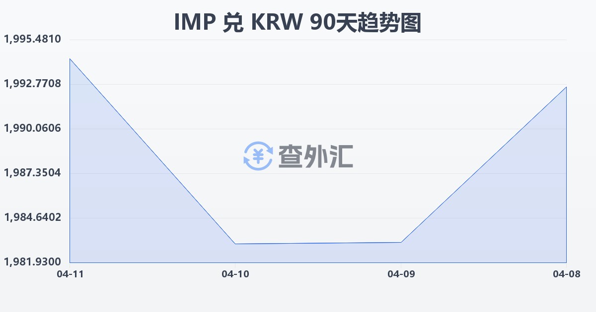 马恩岛镑兑韩元(IMP/KRW)近90天汇率走势图