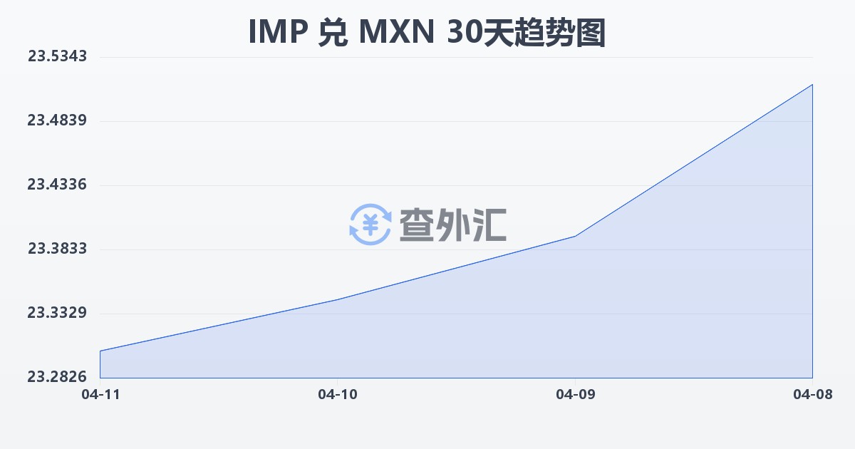 马恩岛镑兑墨西哥比索(IMP/MXN)近30天汇率走势图