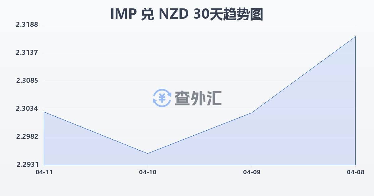 马恩岛镑兑新西兰元(IMP/NZD)近30天汇率走势图