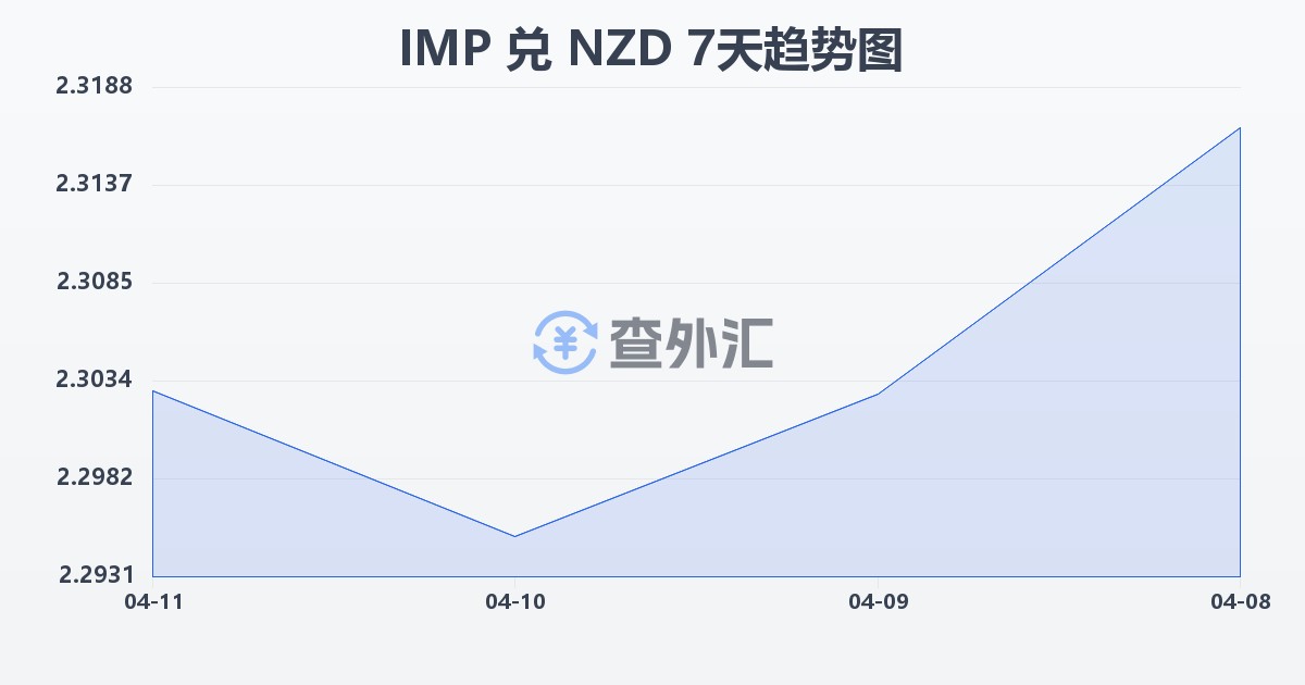 马恩岛镑兑新西兰元(IMP/NZD)近7天汇率走势图