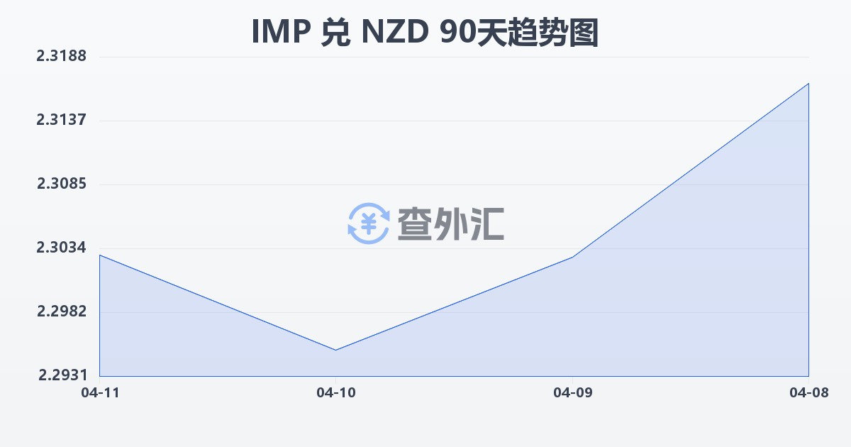 马恩岛镑兑新西兰元(IMP/NZD)近90天汇率走势图