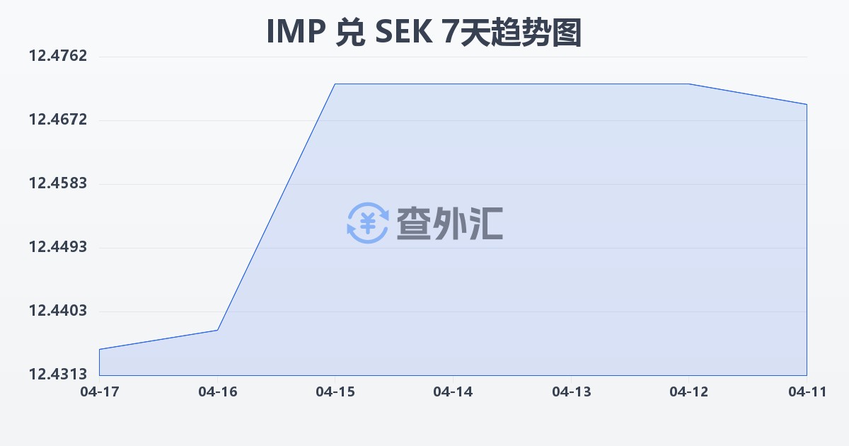 马恩岛镑兑瑞典克朗(IMP/SEK)近7天汇率走势图