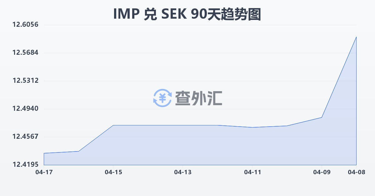 马恩岛镑兑瑞典克朗(IMP/SEK)近90天汇率走势图