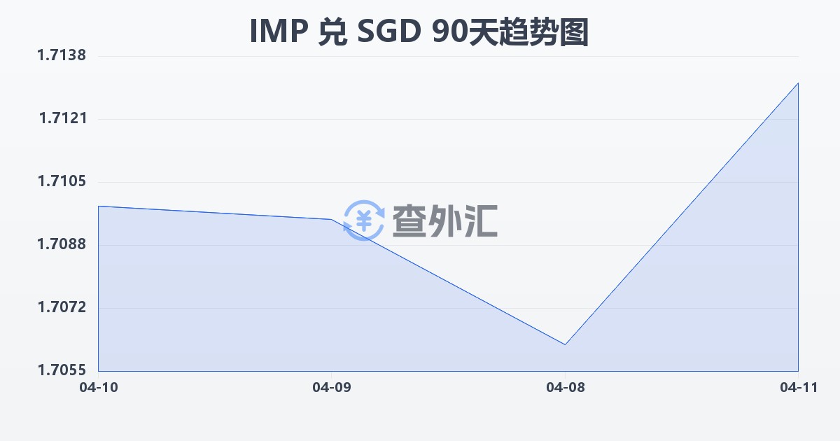 马恩岛镑兑新加坡元(IMP/SGD)近90天汇率走势图