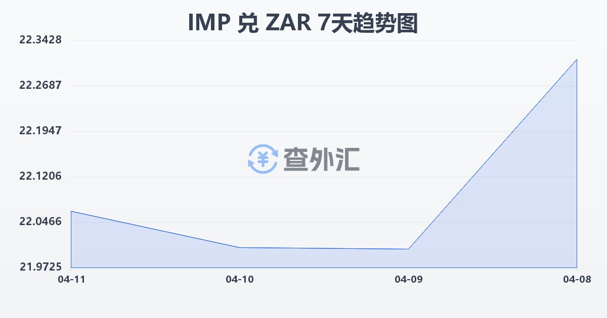 马恩岛镑兑南非兰特(IMP/ZAR)近7天汇率走势图