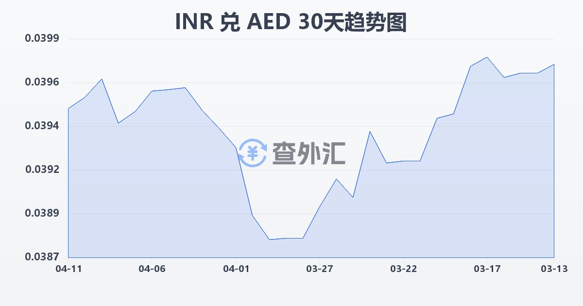 印度卢比兑阿联酋迪拉姆(INR/AED)近30天汇率走势图