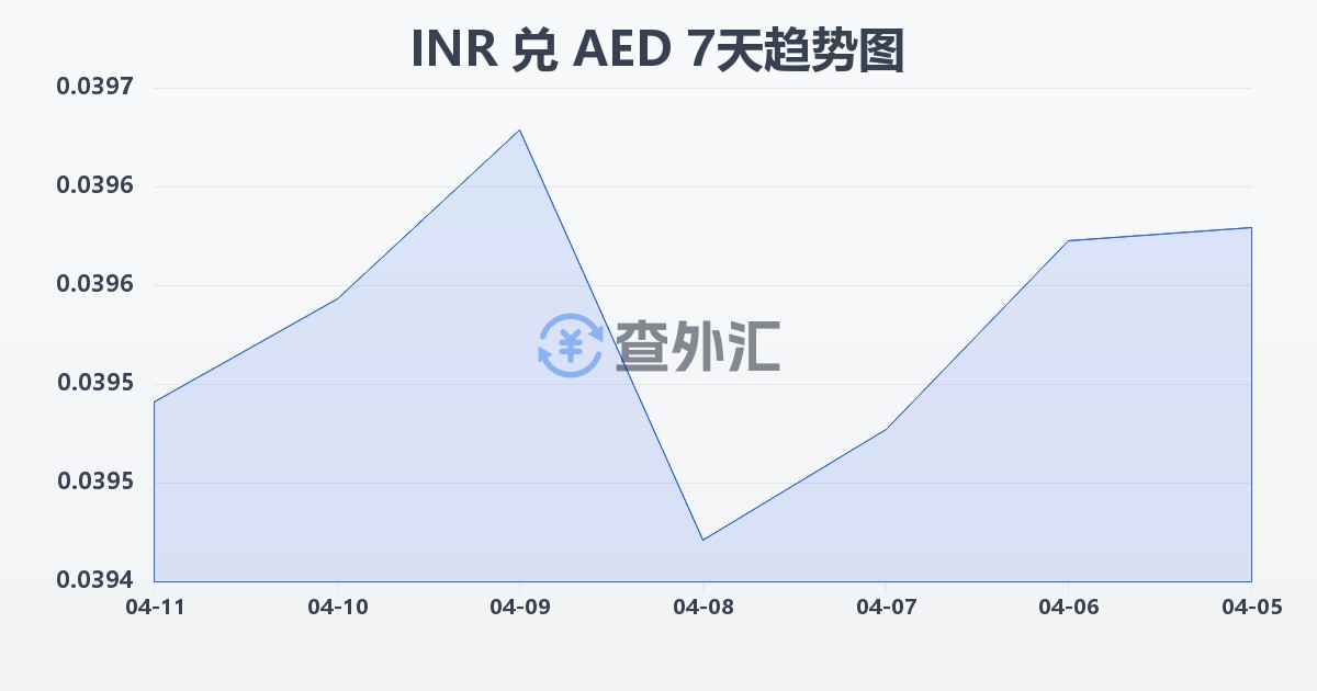 印度卢比兑阿联酋迪拉姆(INR/AED)近7天汇率走势图
