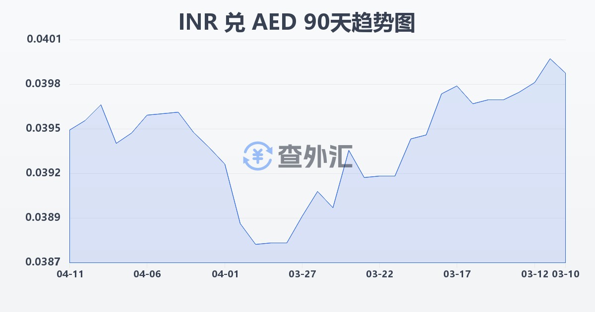 印度卢比兑阿联酋迪拉姆(INR/AED)近90天汇率走势图