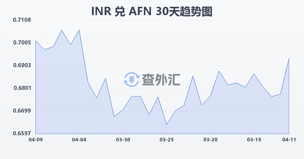 印度卢比兑阿富汗尼(INR/AFN)近30天汇率走势图