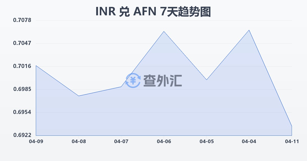 印度卢比兑阿富汗尼(INR/AFN)近7天汇率走势图