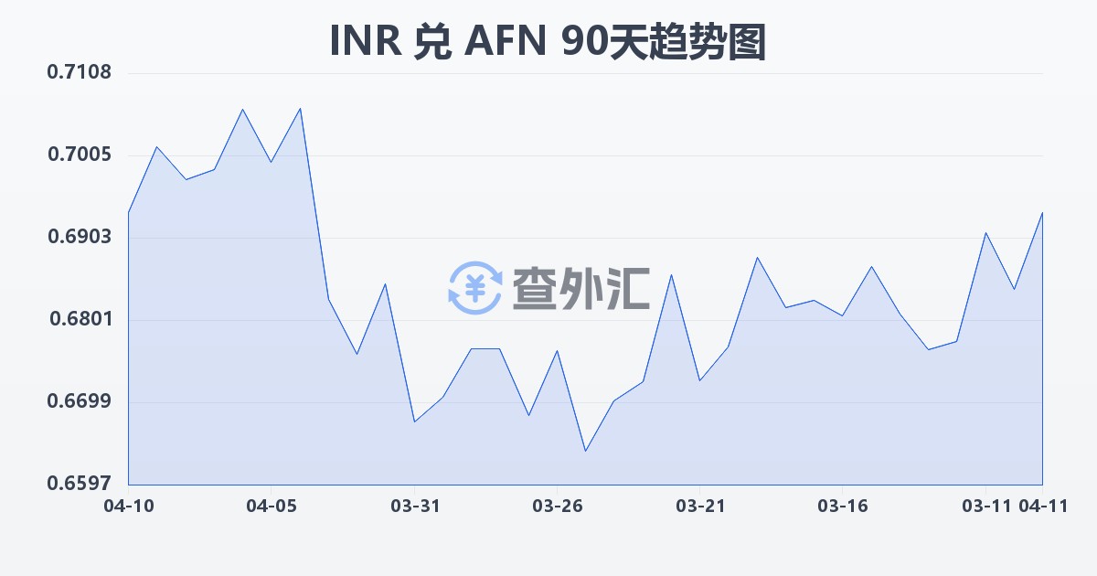 印度卢比兑阿富汗尼(INR/AFN)近90天汇率走势图