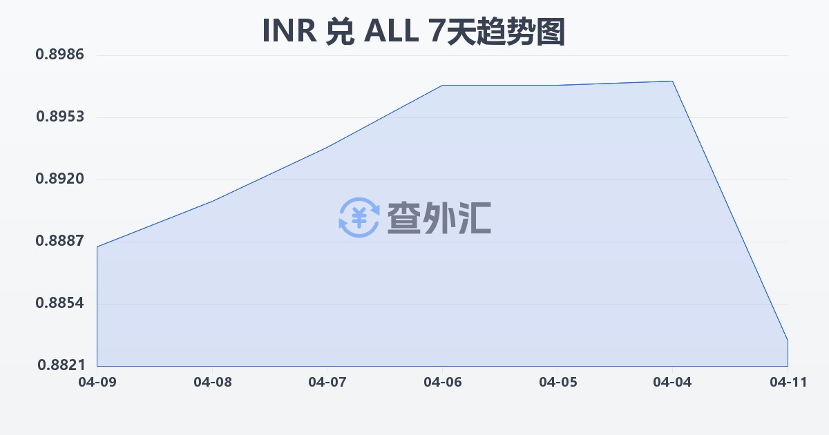 印度卢比兑阿尔巴尼亚列克(INR/ALL)近7天汇率走势图