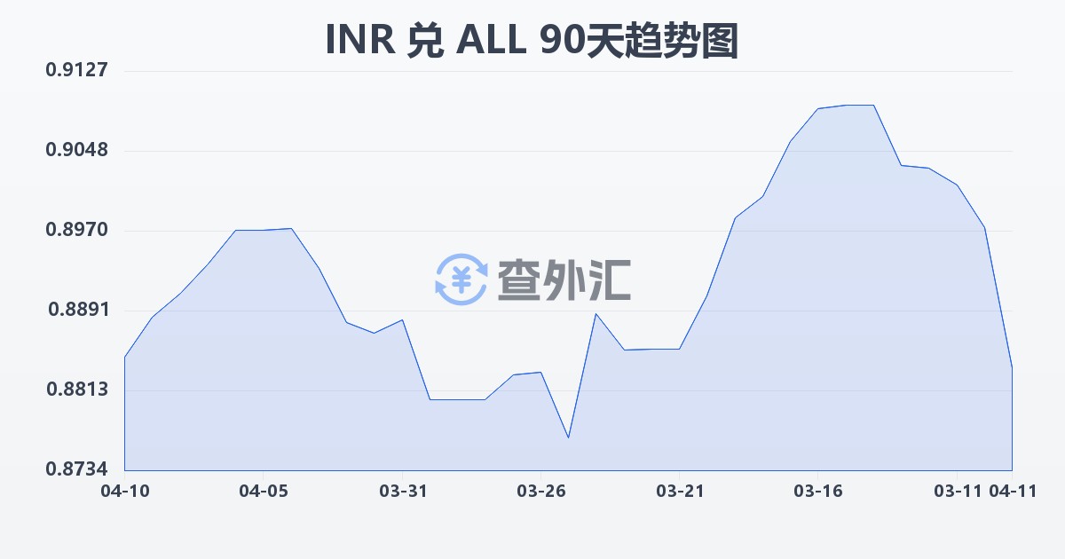 印度卢比兑阿尔巴尼亚列克(INR/ALL)近90天汇率走势图