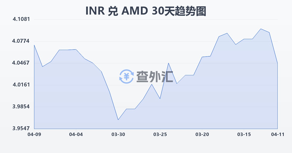 印度卢比兑亚美尼亚德拉姆(INR/AMD)近30天汇率走势图