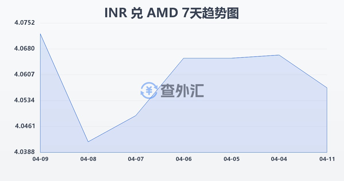 印度卢比兑亚美尼亚德拉姆(INR/AMD)近7天汇率走势图
