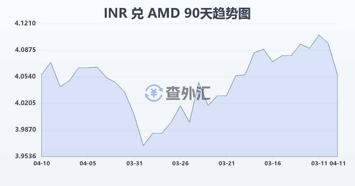 印度卢比兑亚美尼亚德拉姆(INR/AMD)近90天汇率走势图