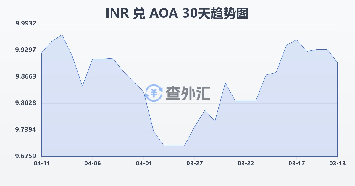 印度卢比兑安哥拉宽扎(INR/AOA)近30天汇率走势图