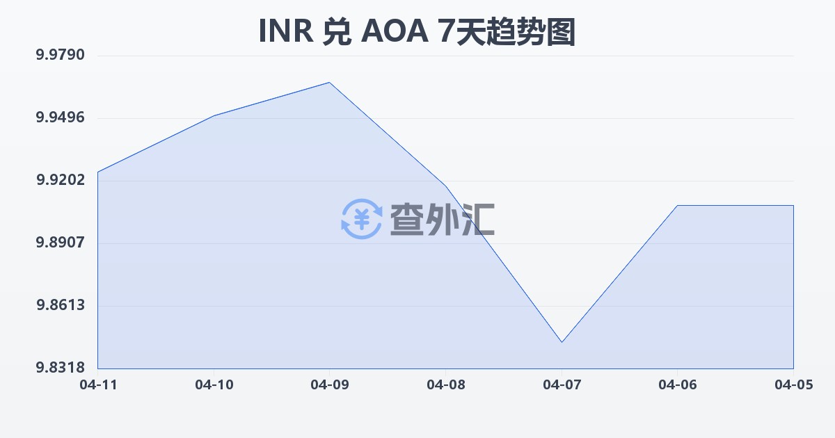 印度卢比兑安哥拉宽扎(INR/AOA)近7天汇率走势图
