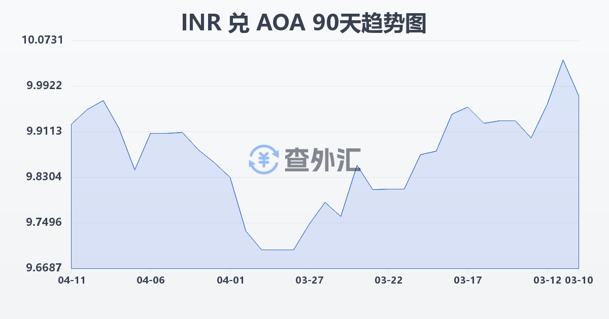 印度卢比兑安哥拉宽扎(INR/AOA)近90天汇率走势图