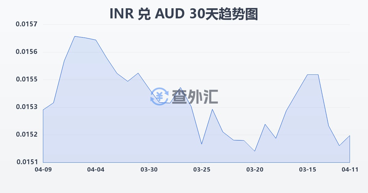 印度卢比兑澳大利亚元(INR/AUD)近30天汇率走势图