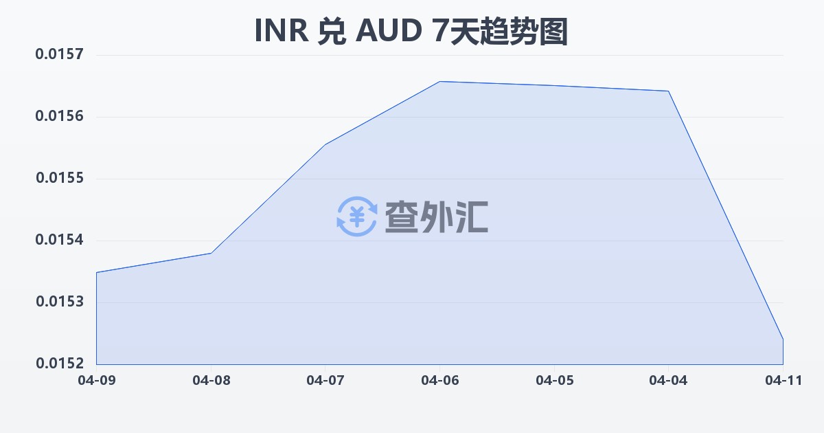 印度卢比兑澳大利亚元(INR/AUD)近7天汇率走势图