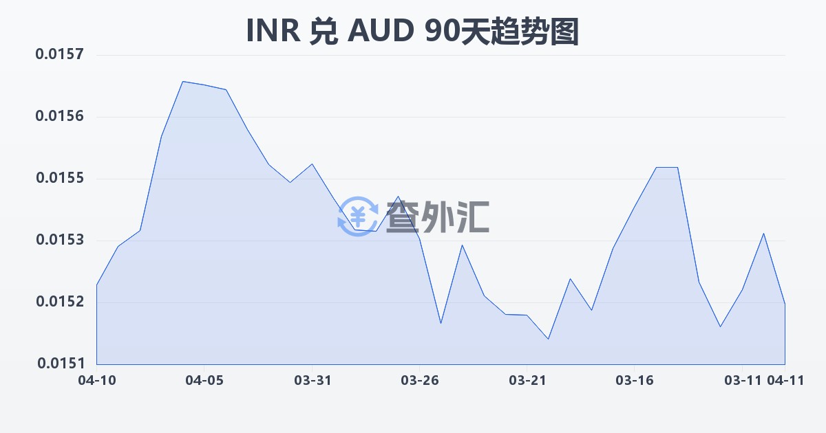 印度卢比兑澳大利亚元(INR/AUD)近90天汇率走势图