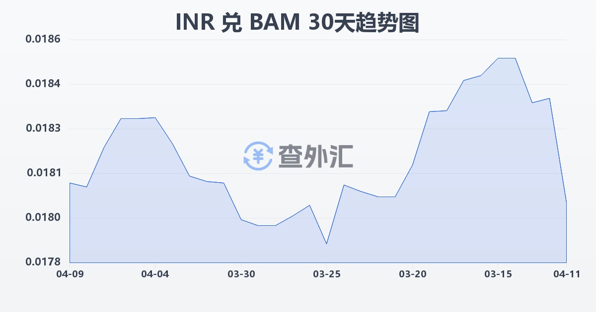 印度卢比兑波黑可兑换马克(INR/BAM)近30天汇率走势图