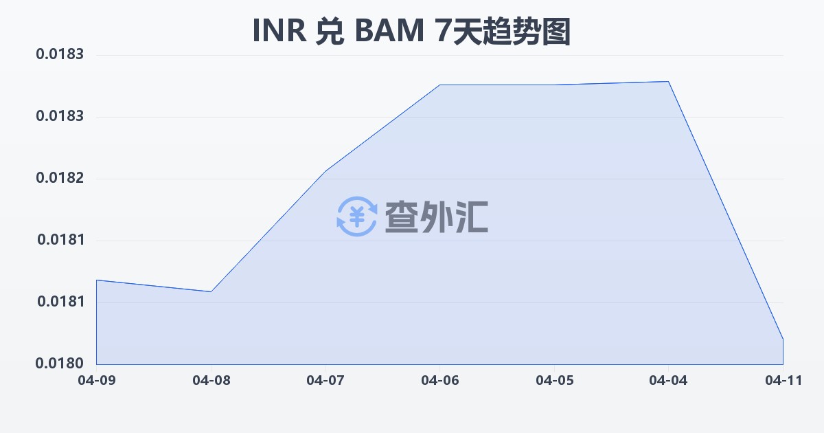 印度卢比兑波黑可兑换马克(INR/BAM)近7天汇率走势图