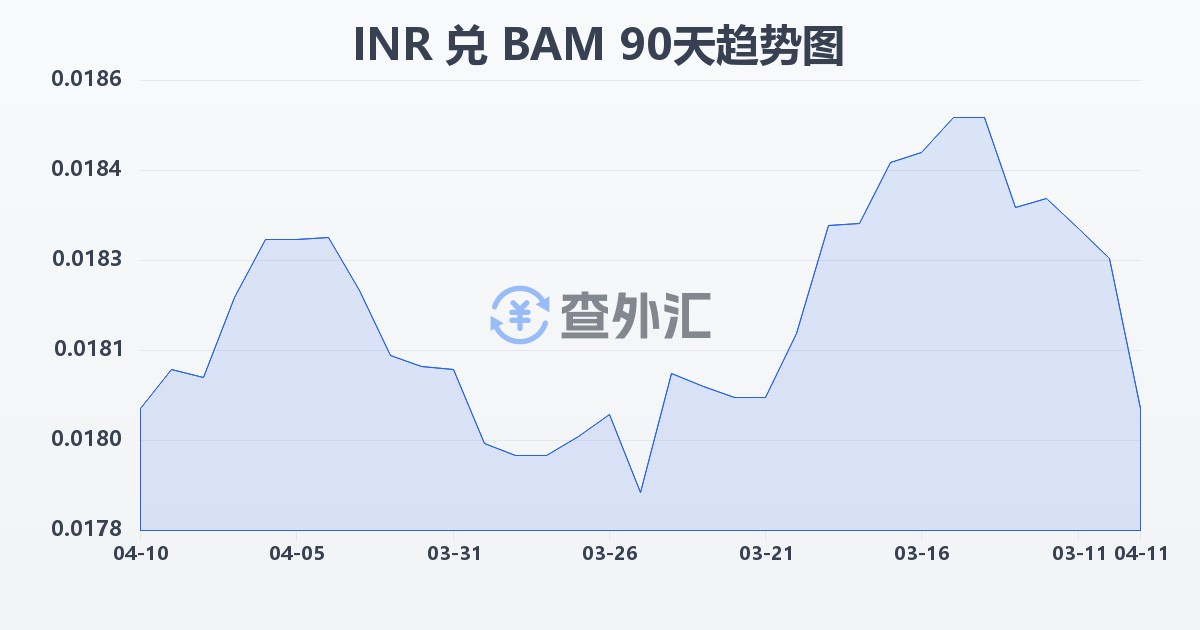 印度卢比兑波黑可兑换马克(INR/BAM)近90天汇率走势图