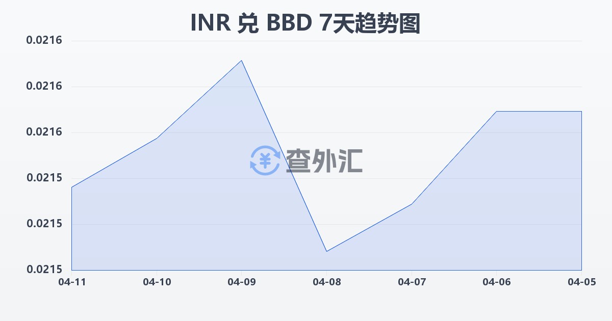 印度卢比兑巴巴多斯元(INR/BBD)近7天汇率走势图