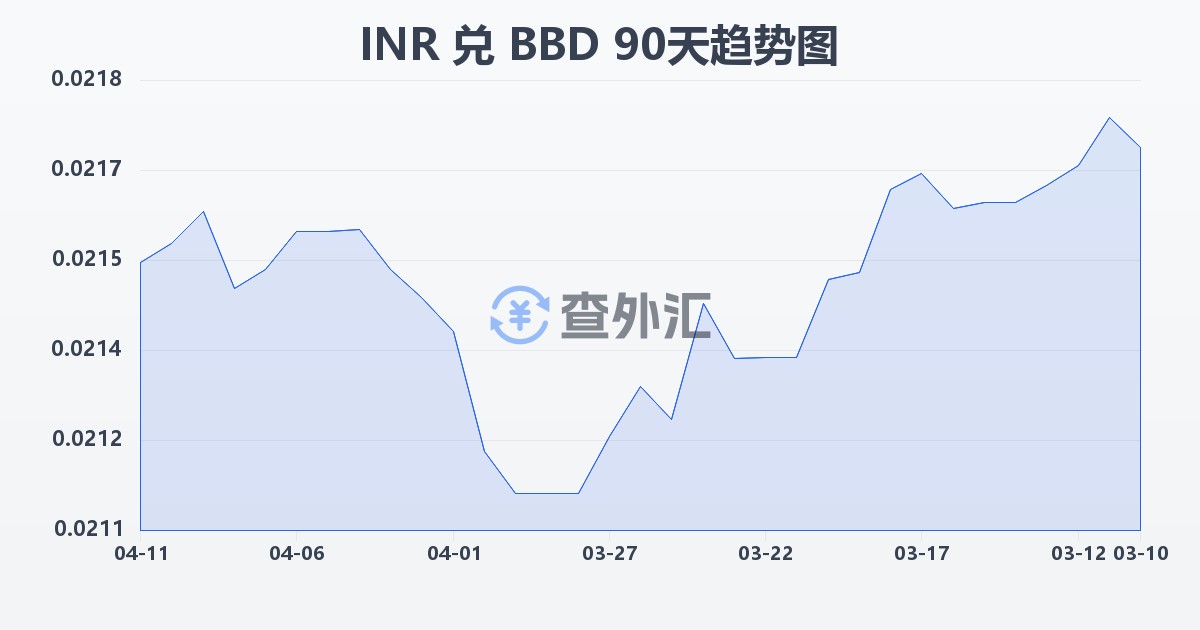 印度卢比兑巴巴多斯元(INR/BBD)近90天汇率走势图