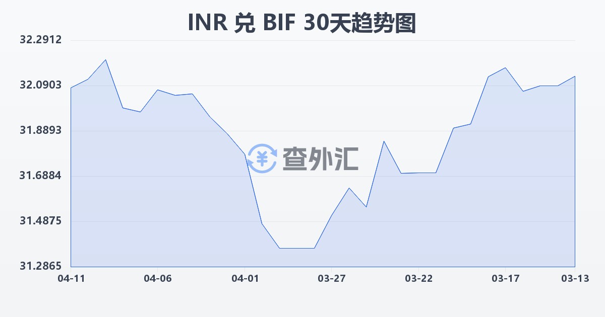 印度卢比兑布隆迪法郎(INR/BIF)近30天汇率走势图