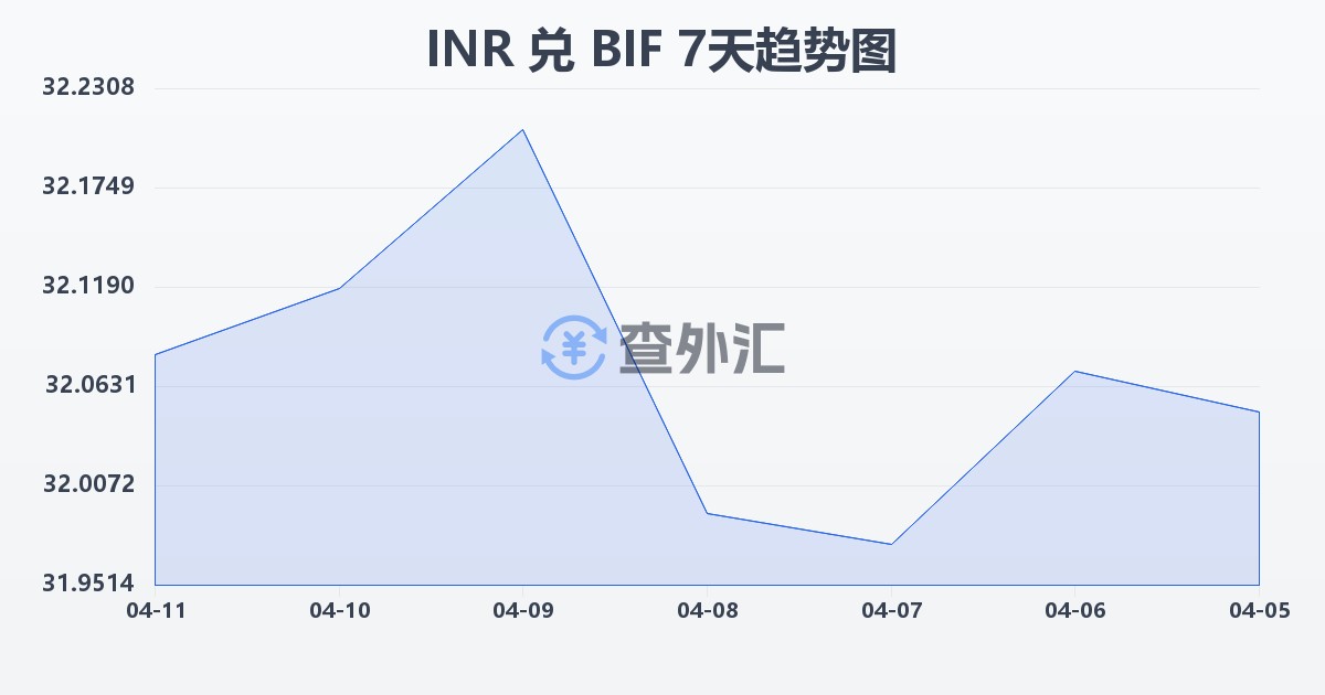印度卢比兑布隆迪法郎(INR/BIF)近7天汇率走势图