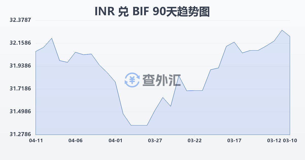 印度卢比兑布隆迪法郎(INR/BIF)近90天汇率走势图