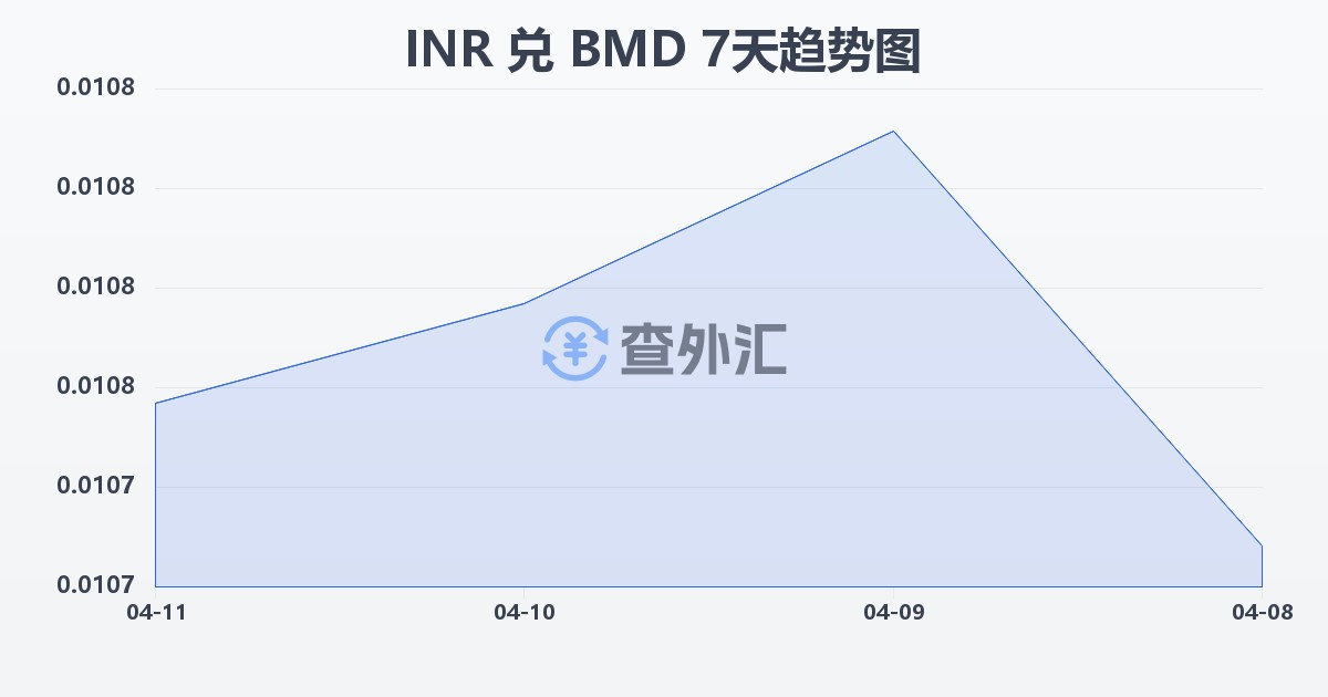 印度卢比兑百慕大元(INR/BMD)近7天汇率走势图
