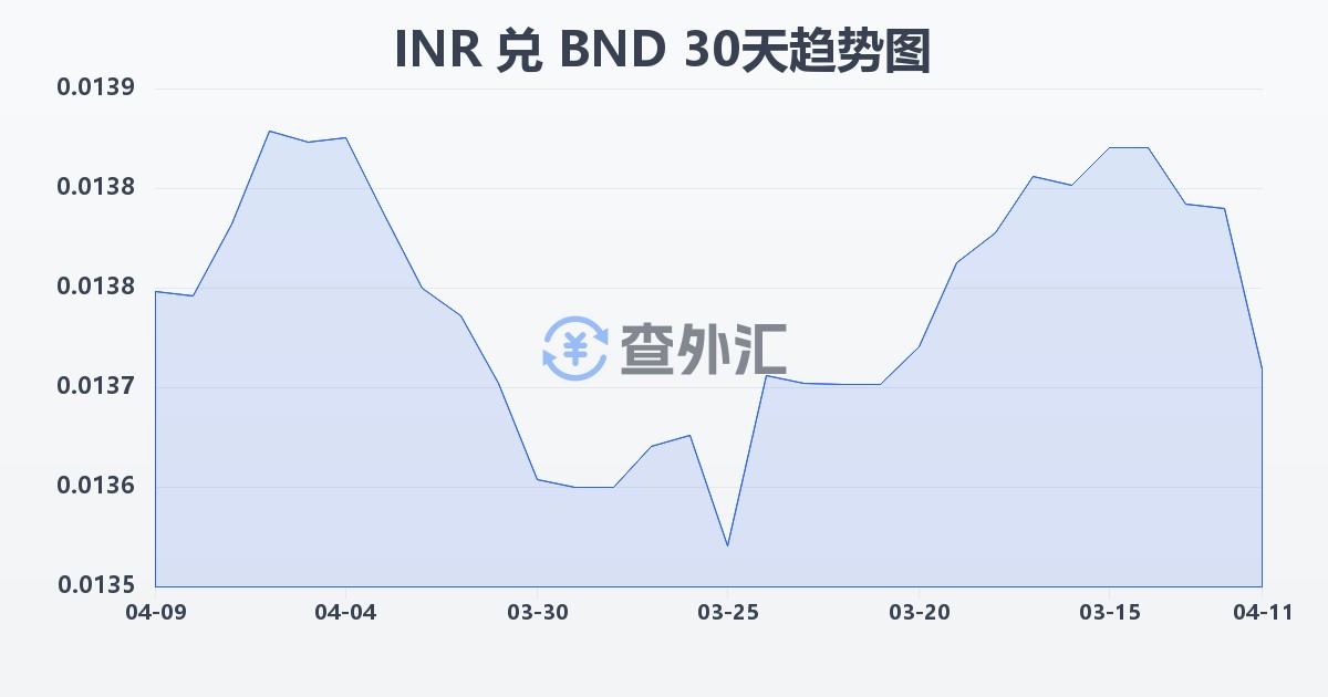 印度卢比兑文莱元(INR/BND)近30天汇率走势图