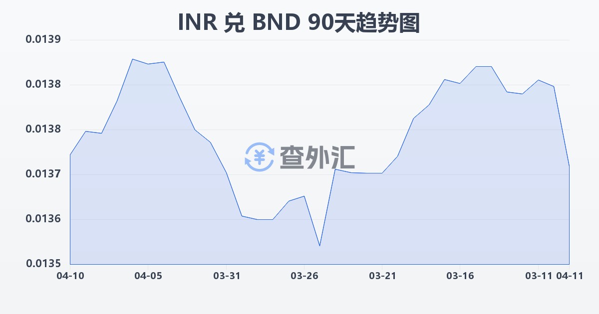 印度卢比兑文莱元(INR/BND)近90天汇率走势图