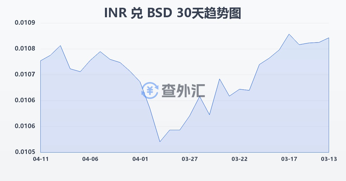 印度卢比兑巴哈马元(INR/BSD)近30天汇率走势图