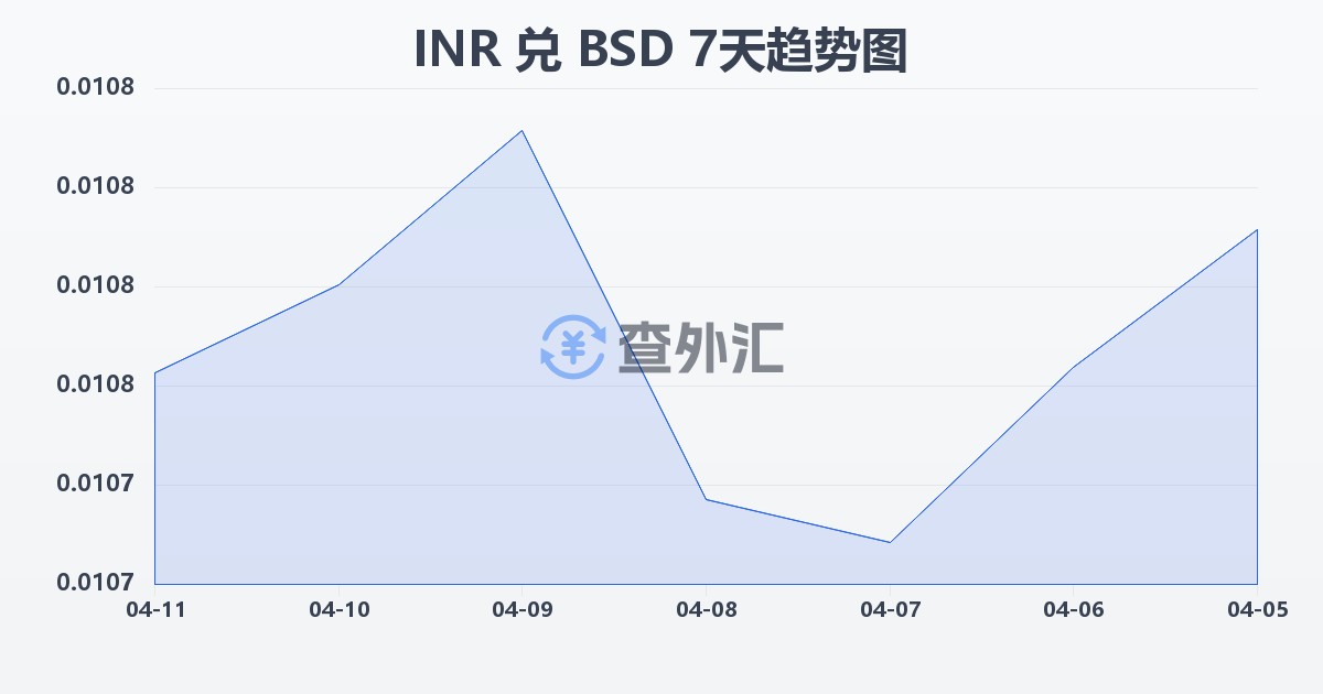 印度卢比兑巴哈马元(INR/BSD)近7天汇率走势图