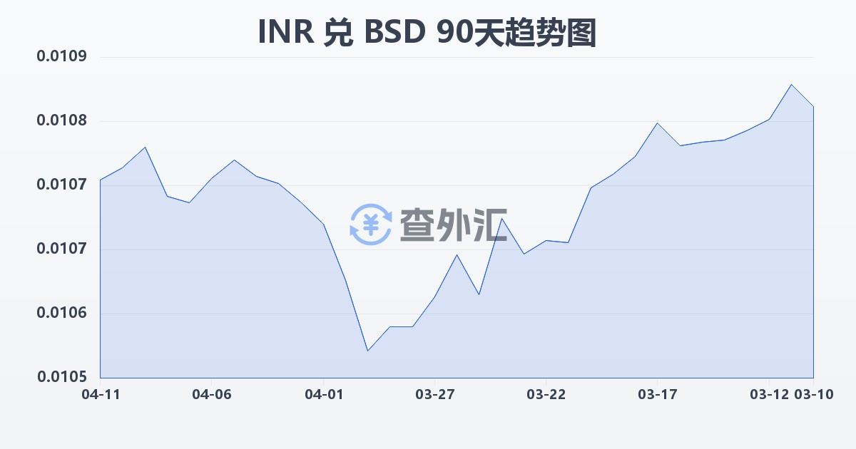 印度卢比兑巴哈马元(INR/BSD)近90天汇率走势图