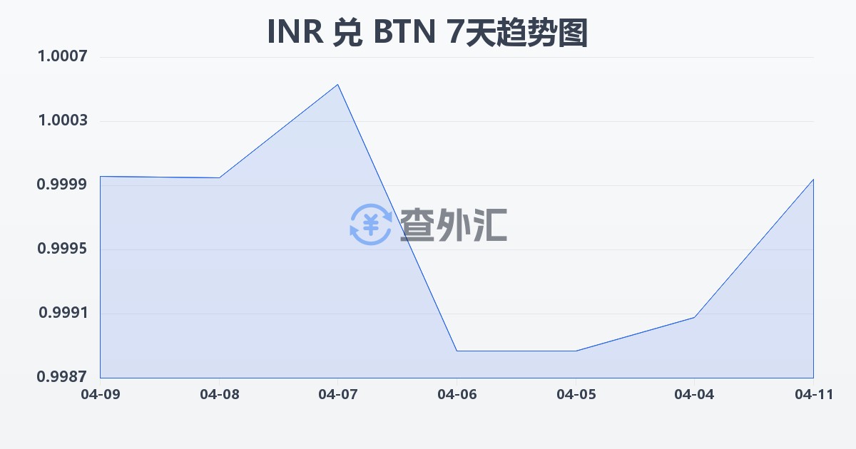 印度卢比兑不丹努尔特鲁姆(INR/BTN)近7天汇率走势图