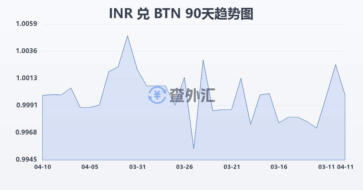 印度卢比兑不丹努尔特鲁姆(INR/BTN)近90天汇率走势图