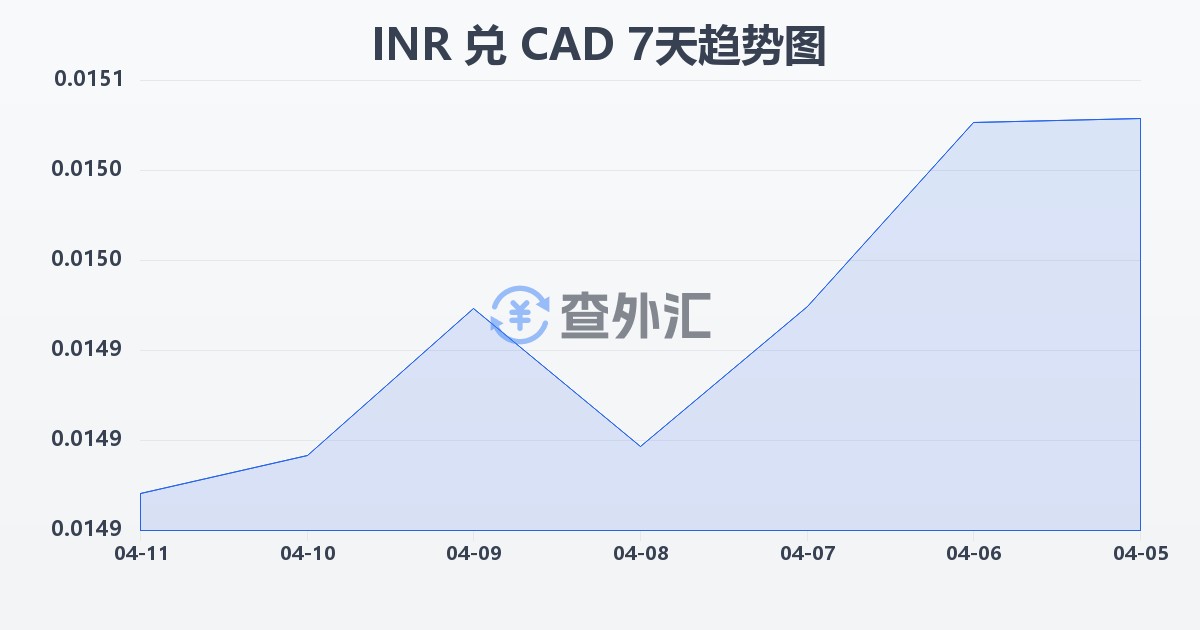 印度卢比兑加拿大元(INR/CAD)近7天汇率走势图