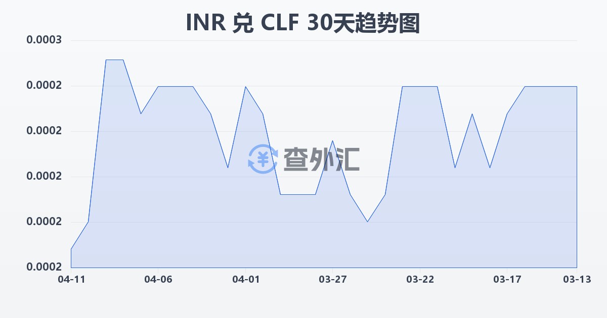 印度卢比兑智利比索（UF）(INR/CLF)近30天汇率走势图