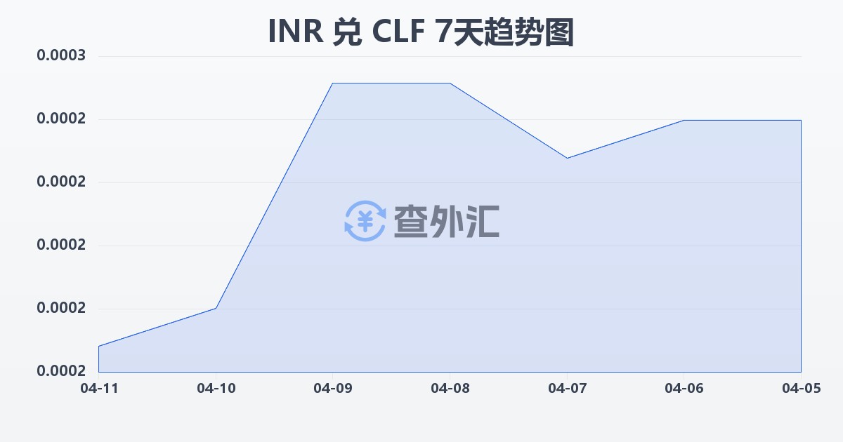 印度卢比兑智利比索（UF）(INR/CLF)近7天汇率走势图