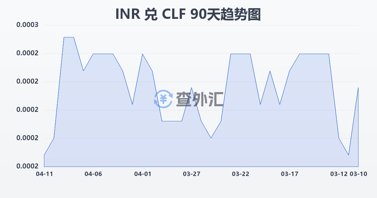印度卢比兑智利比索（UF）(INR/CLF)近90天汇率走势图