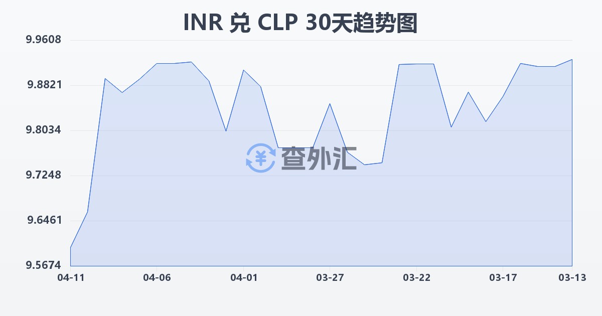 印度卢比兑智利比索(INR/CLP)近30天汇率走势图