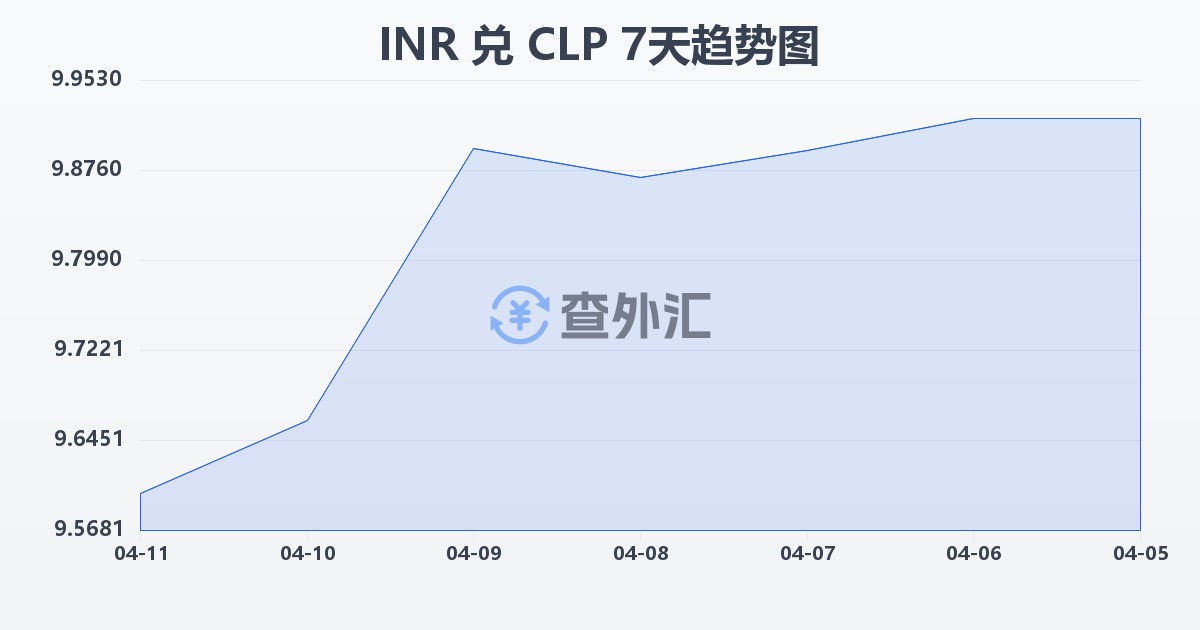 印度卢比兑智利比索(INR/CLP)近7天汇率走势图