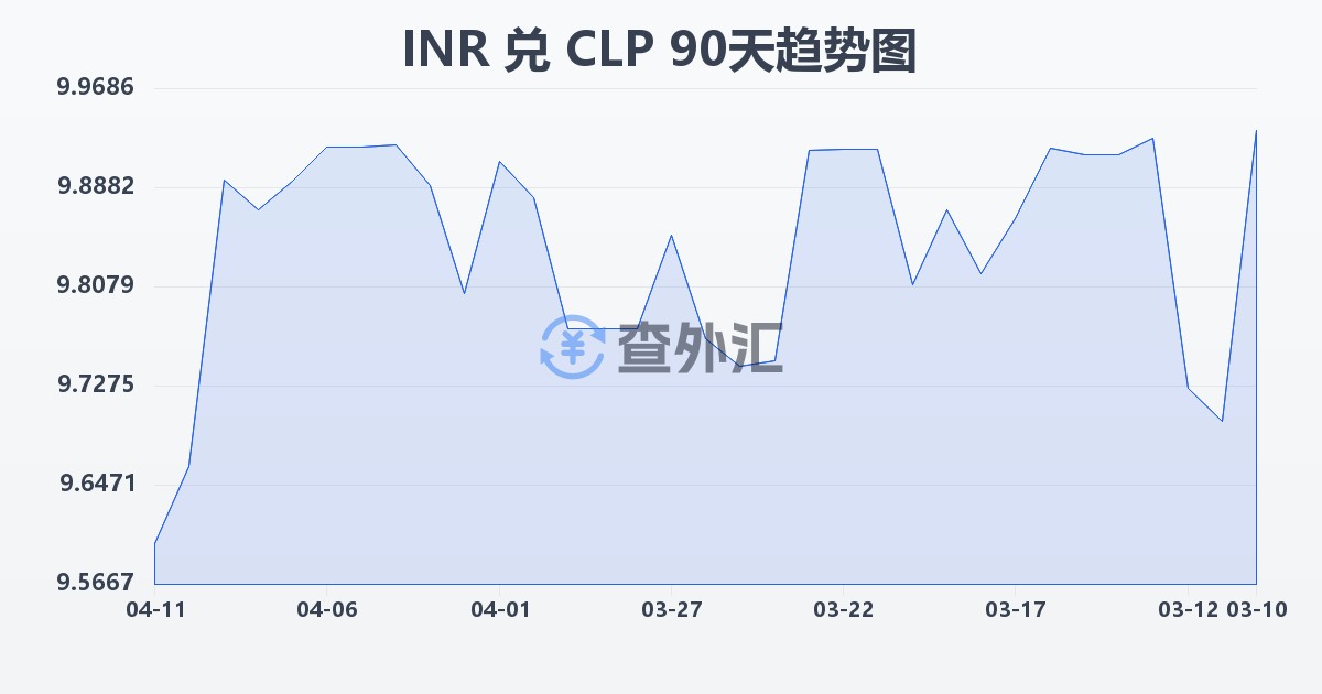 印度卢比兑智利比索(INR/CLP)近90天汇率走势图